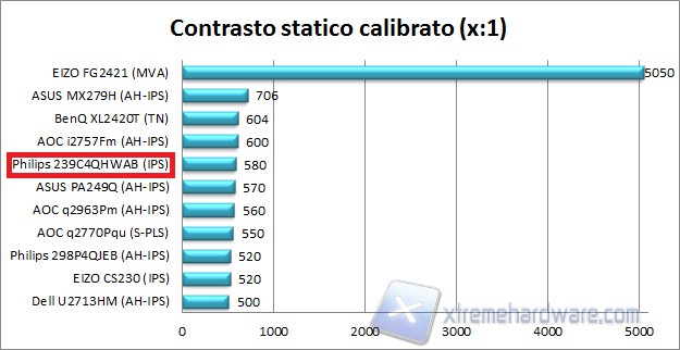 Contrasto calibrato